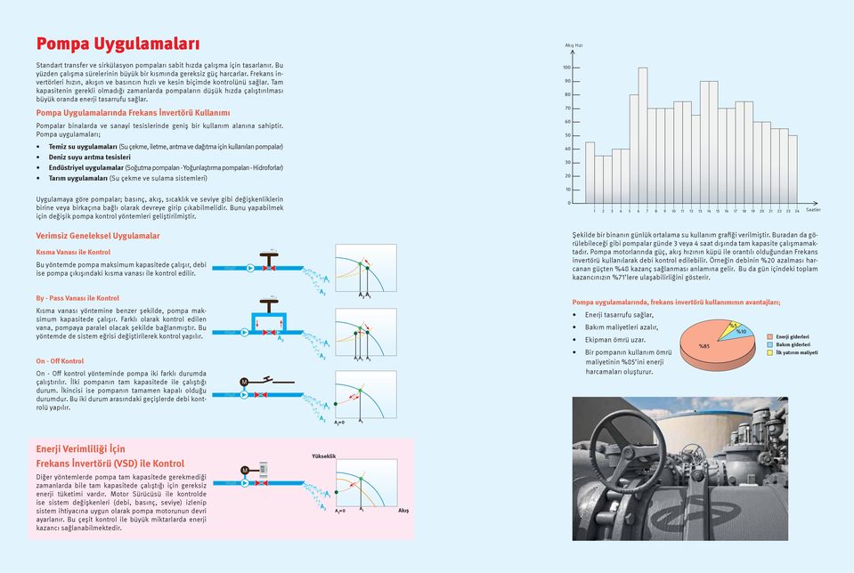 Tam kapasitenin gerekli olmadığı zamanlarda pompaların düşük hızda çalıştırılması büyük oranda enerji tasarrufu sağlar.