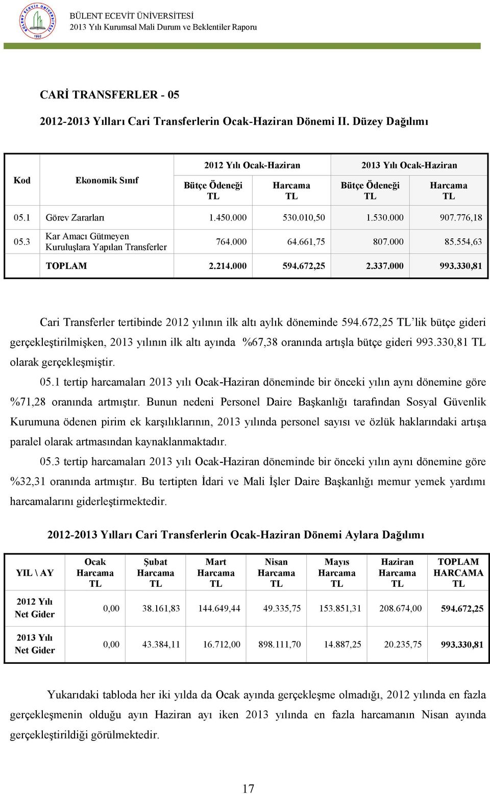 330,81 Cari Transferler tertibinde 2012 yılının ilk altı aylık döneminde 594.672,25 lik bütçe gideri gerçekleştirilmişken, 2013 yılının ilk altı ayında %67,38 oranında artışla bütçe gideri 993.