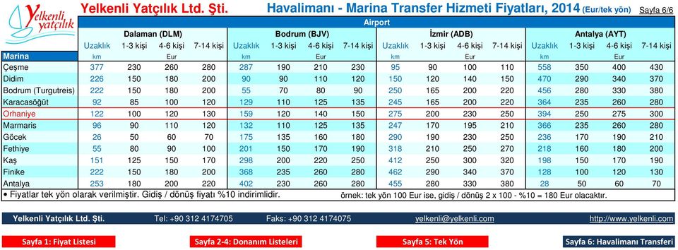 180 200 90 90 110 120 150 120 140 150 470 290 340 370 Bodrum (Turgutreis) 222 150 180 200 55 70 80 90 250 165 200 220 456 280 330 380 Karacasöğüt 92 85 100 120 129 110 125 135 245 165 200 220 364 235