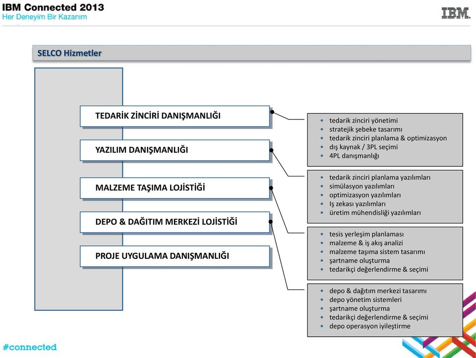 yazılımları optimizasyon yazılımları Iş zekası yazılımları üretim mühendisliği yazılımları tesis yerleşim planlaması malzeme & iş akış analizi malzeme taşıma sistem