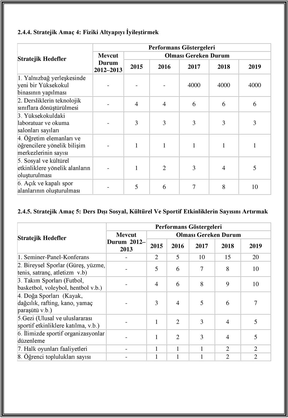 Açık ve kapalı spor alanlarının oluşturulması Mevcut Durum 2012 2013 Performans Göstergeleri Olması Gereken Durum 2015 2016 2017 2018 2019 - - - 4000 4000 4000-4 4 6 6 6-3 3 3 3 3-1 1 1 1 1-1 2 3 4