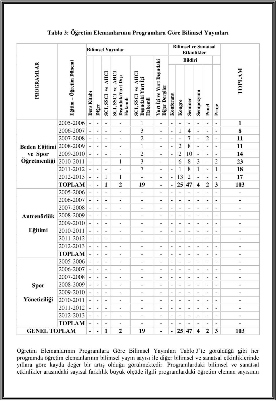 Eğitimi ve Spor Öğretmenliği Antrenörlük Eğitimi 2005-2006 - - - - 1 - - - - - - - 1 2006-2007 - - - - 3 - - 1 4 - - - 8 2007-2008 - - - - 2 - - - 7-2 - 11 2008-2009 - - - - 1 - - 2 8 - - - 11