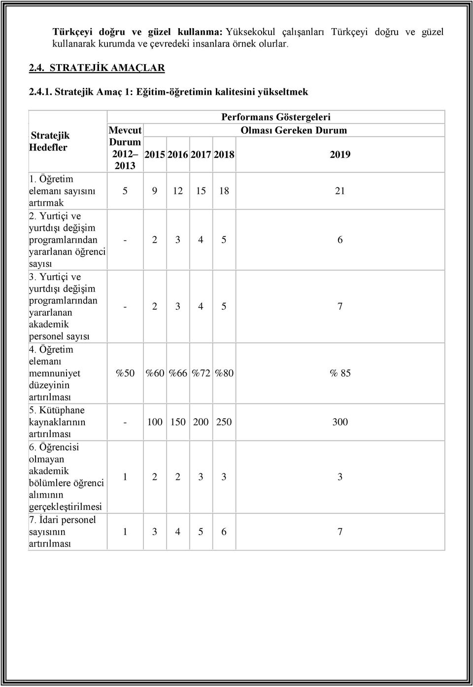 Yurtiçi ve yurtdışı değişim programlarından yararlanan akademik personel sayısı 4. Öğretim elemanı memnuniyet düzeyinin artırılması 5. Kütüphane kaynaklarının artırılması 6.