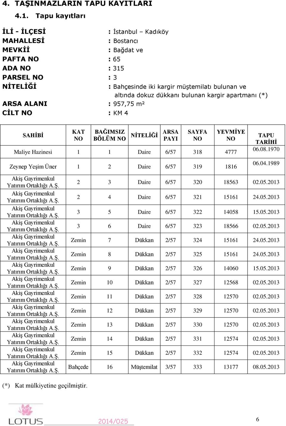 dükkanı bulunan kargir apartmanı (*) ARSA ALANI : 957,75 m² CİLT NO : KM 4 SAHİBİ KAT NO BAĞIMSIZ BÖLÜM NO NİTELİĞİ ARSA PAYI SAYFA NO YEVMİYE NO Maliye Hazinesi 1 1 Daire 6/57 318 4777 Zeynep Yeşim