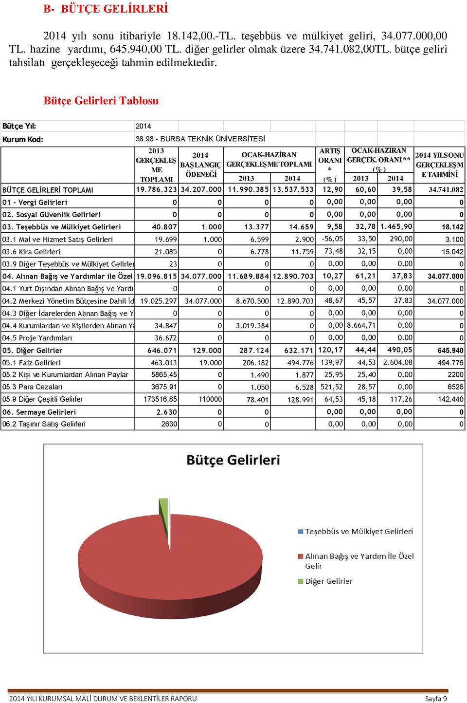 98 - BURSA TEKNİK ÜNİVERSİTESİ 2013 ARTIŞ OCAK-HAZİRAN 2014 OCAK-HAZİRAN 2014 YILSONU GERÇEKLEŞ ORANI GERÇEK.