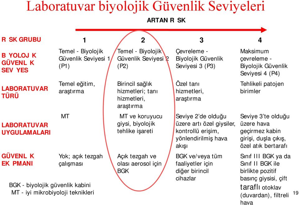 hizmetleri, araştırma Tehlikeli patojen birimler LABORATUVAR UYGULAMALARI İMT İMT ve koruyucu giysi, biyolojik tehlike işareti Seviye 2'de olduğu üzere artı özel giysiler, kontrollü erişim,