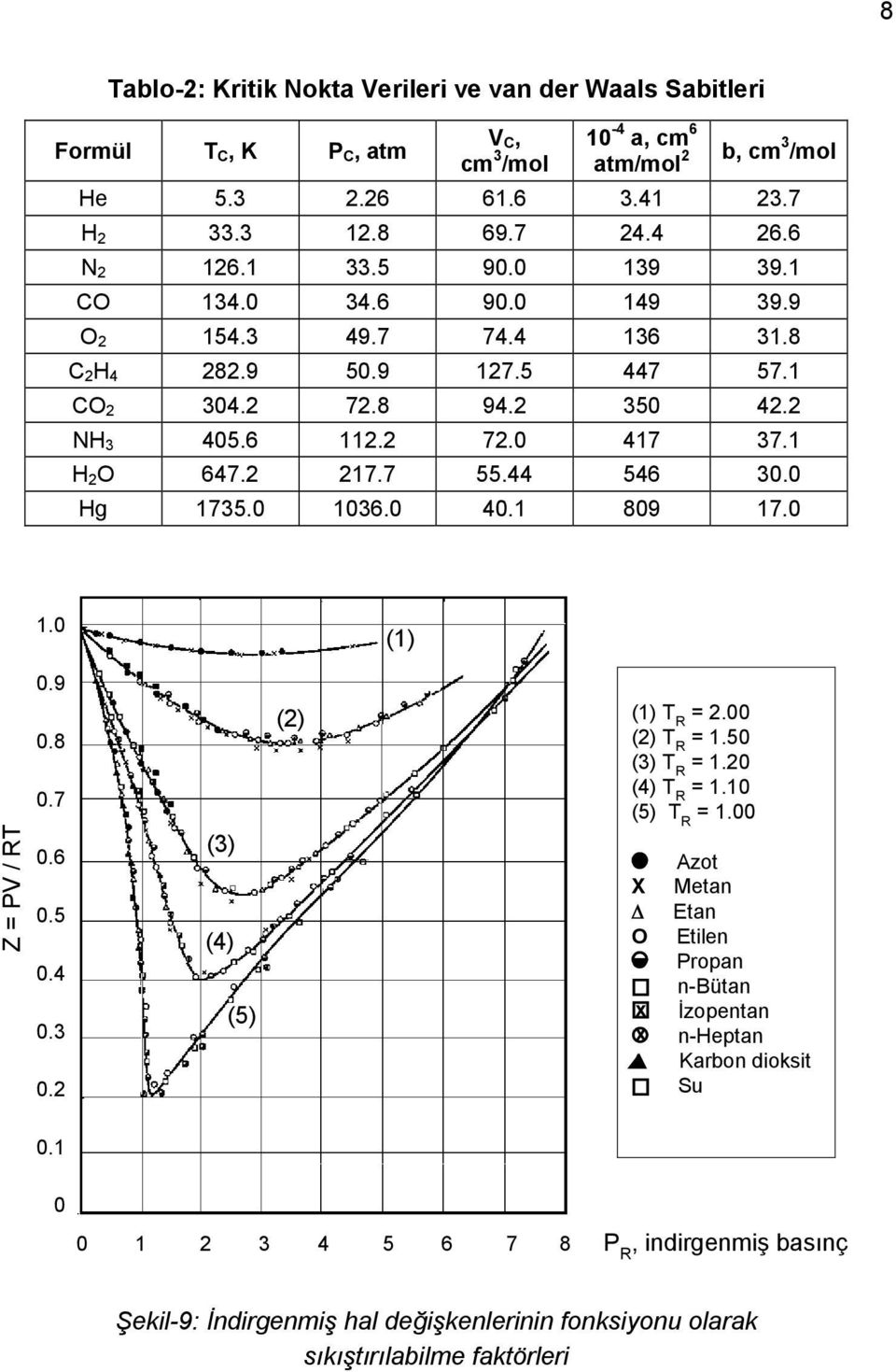 44 546 30.0 Hg 1735.0 1036.0 40.1 809 17.0 1.0 (1) Z = PV / RT 0.9 0.8 0.7 0.6 0.5 0.4 0.3 0.2 (3) (4) (5) (2) (1) T R = 2.00 (2) T R = 1.50 (3) T R = 1.20 (4) T R = 1.10 (5) T R = 1.