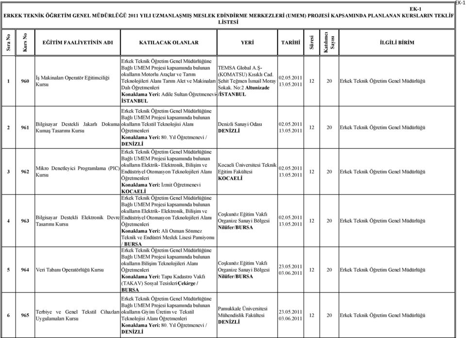 Programlama (PIC) Bilgisayar Destekli Elektronik Devre Tasarımı 5 964 Veri Tabanı Operatörlüğü 6 965 Terbiye ve Genel Tekstil Cihazları Uygulamaları okulların Motorlu Araçlar ve Tarım Teknolojileri