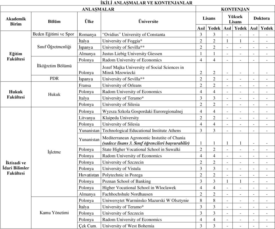 University Giessen 1 1 - - - - İlköğretim Bölümü Jozef Majka University of Social Sciences in Polonya Minsk Mzowiecki 2 2 - - - - PDR İspanya University of Sevilla** 2 2 - - - - Fransa University of