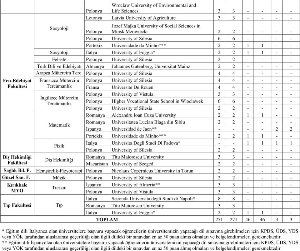 Polonya University of Silesia 2 2 - - - - Türk Dili ve Edebiyatı Almanya Johannes Gutenberg, Universitat Mainz 2 2 - - - - Arapça Mütercim Terc.