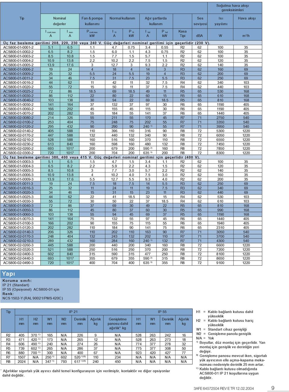 Güç deðerleri nominal gerilimi için geçerlidir (230 V). ACS800-01-0001-2 5.1 6.5 1.1 4.7 0.75 3.4 0.55 R2 62 100 35 ACS800-01-0002-2 6.5 8.2 1.5 6.0 1.1 4.3 0.75 R2 62 100 35 ACS800-01-0003-2 8.5 10.