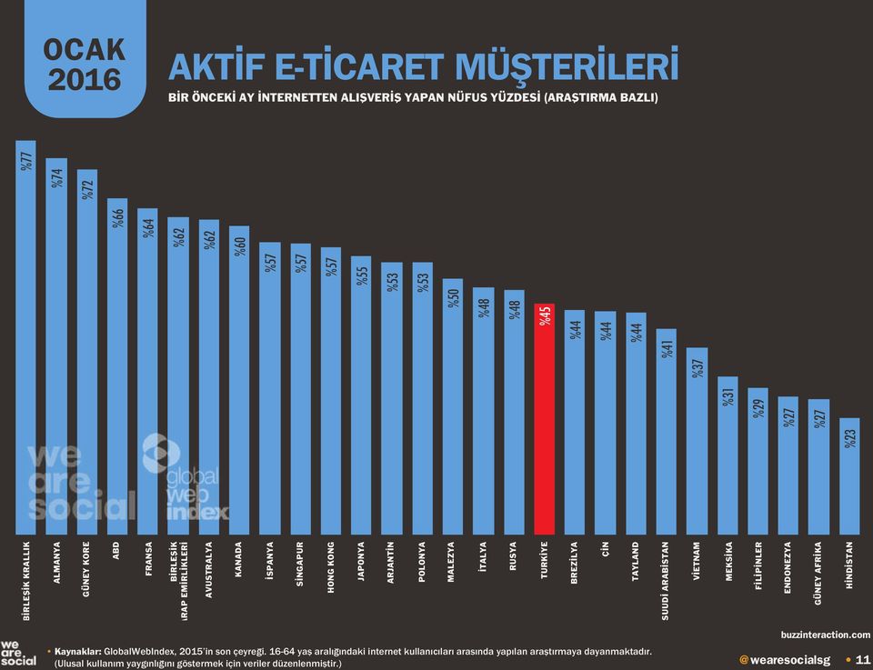 GÜNEY AFRİKA HİNDİSTAN %23 %31 %29 %27 %27 %37 %41 %50 %48 %48 %45 %44 %44 %44 %57 %57 %57 %55 %53 %53 %66 %64 %62 %62 %60 %77 %74 %72 Kaynaklar: GlobalWebIndex, 2015 in son