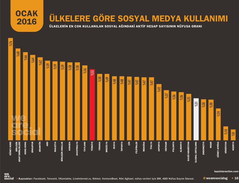 %42 VİETNAM POLONYA ALMANYA SUUDİ ARABİSTAN GLOBAL ORTALAMA ENDONEZYA MISIR GÜNEY AFRİKA HİNDİSTAN NİJERYA %10 %8 %24 %31 %30 %30 %37 %36 %36 %35 %68 %66 %64 %62 %59 %59 %59