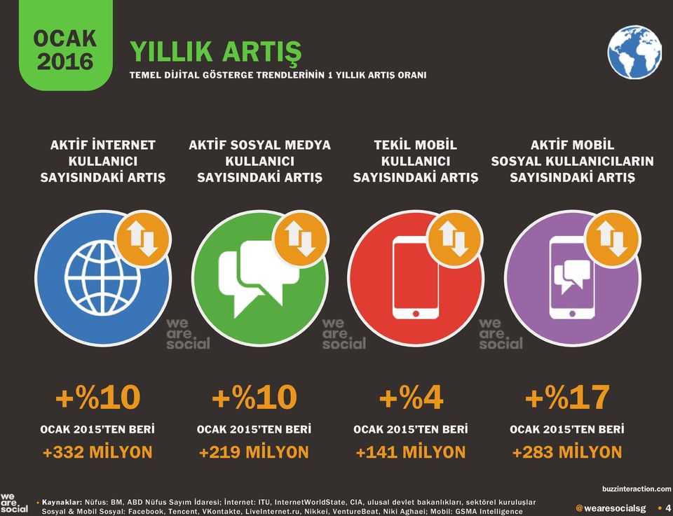 2015 TEN BERİ +332 MİLYON +219 MİLYON +141 MİLYON +283 MİLYON Kaynaklar: Nüfus: BM, ABD Nüfus Sayım İdaresi; İnternet: ITU, InternetWorldState, CIA, ulusal devlet