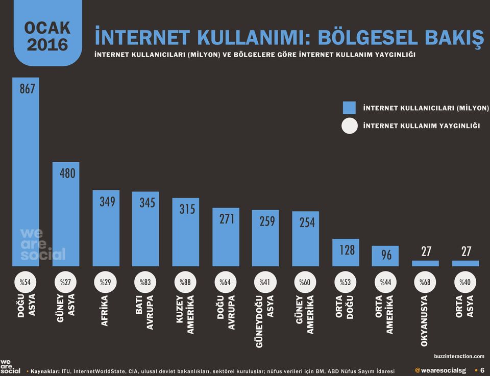 %44 %68 %40 DOĞU GÜNEY AFRİKA BATI AVRUPA KUZEY DOĞU AVRUPA GÜNEYDOĞU GÜNEY ORTA DOĞU ORTA OKYANUSYA ORTA Kaynaklar: ITU,