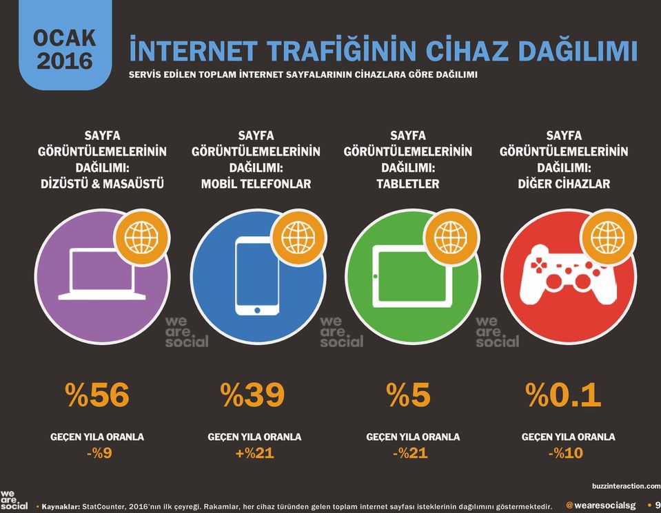 DAĞILIMI: DİĞER CİHAZLAR %56 %39 %5 %0.