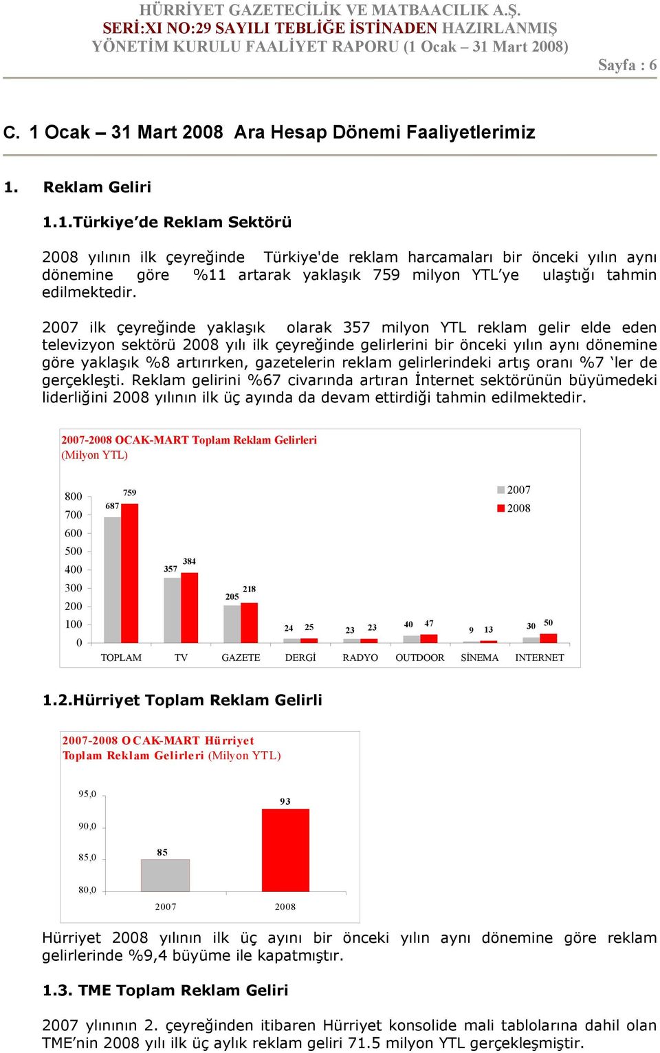 2007 ilk çeyreğinde yaklaşık olarak 357 milyon YTL reklam gelir elde eden televizyon sektörü 2008 yılı ilk çeyreğinde gelirlerini bir önceki yılın aynı dönemine göre yaklaşık %8 artırırken,