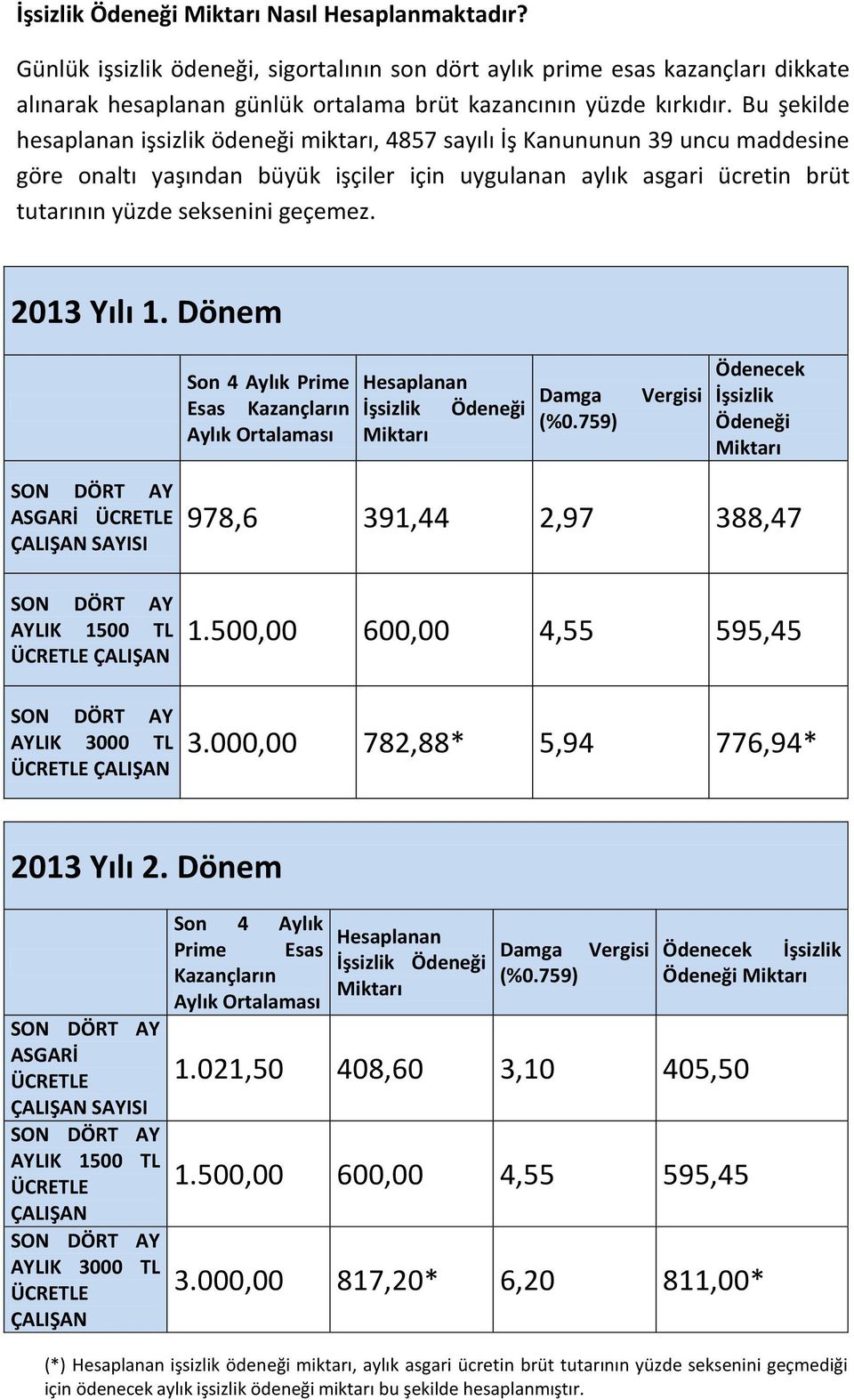 geçemez. 2013 Yılı 1. Dönem Son 4 Aylık Prime Esas Kazançların Aylık Ortalaması Hesaplanan İşsizlik Ödeneği Miktarı Damga (%0.