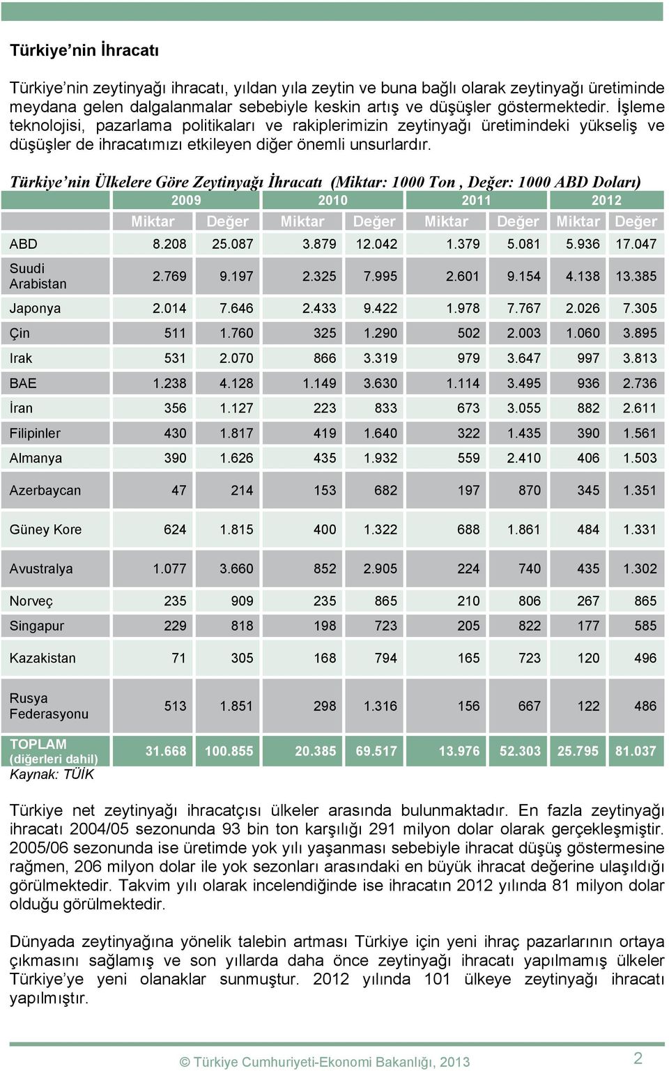 Türkiye nin Ülkelere Göre Zeytinyağı İhracatı (Miktar: 1000 Ton, Değer: 1000 ABD Doları) 2009 2010 2011 2012 Miktar Değer Miktar Değer Miktar Değer Miktar Değer ABD 8.208 25.087 3.879 12.042 1.379 5.