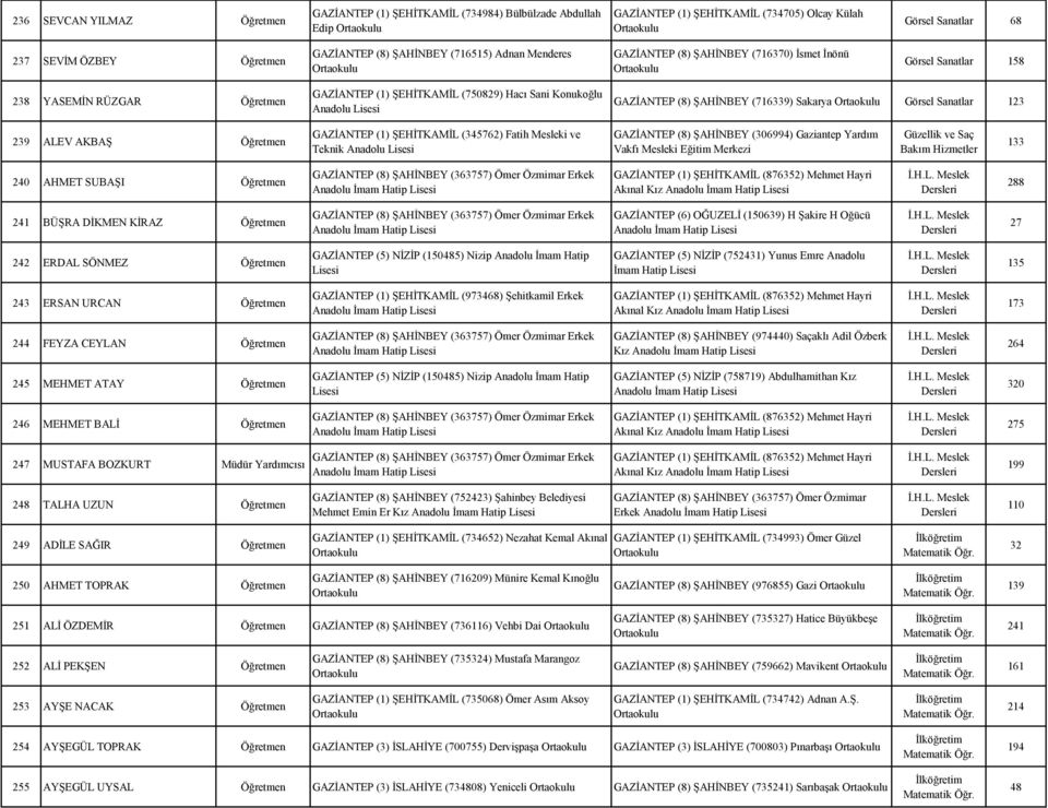 (716339) Sakarya Görsel Sanatlar 123 239 ALEV AKBAŞ Öğretmen GAZİANTEP (1) ŞEHİTKAMİL (345762) Fatih Mesleki ve Teknik GAZİANTEP (8) ŞAHİNBEY (306994) Gaziantep Yardım Vakfı Mesleki Eğitim Merkezi