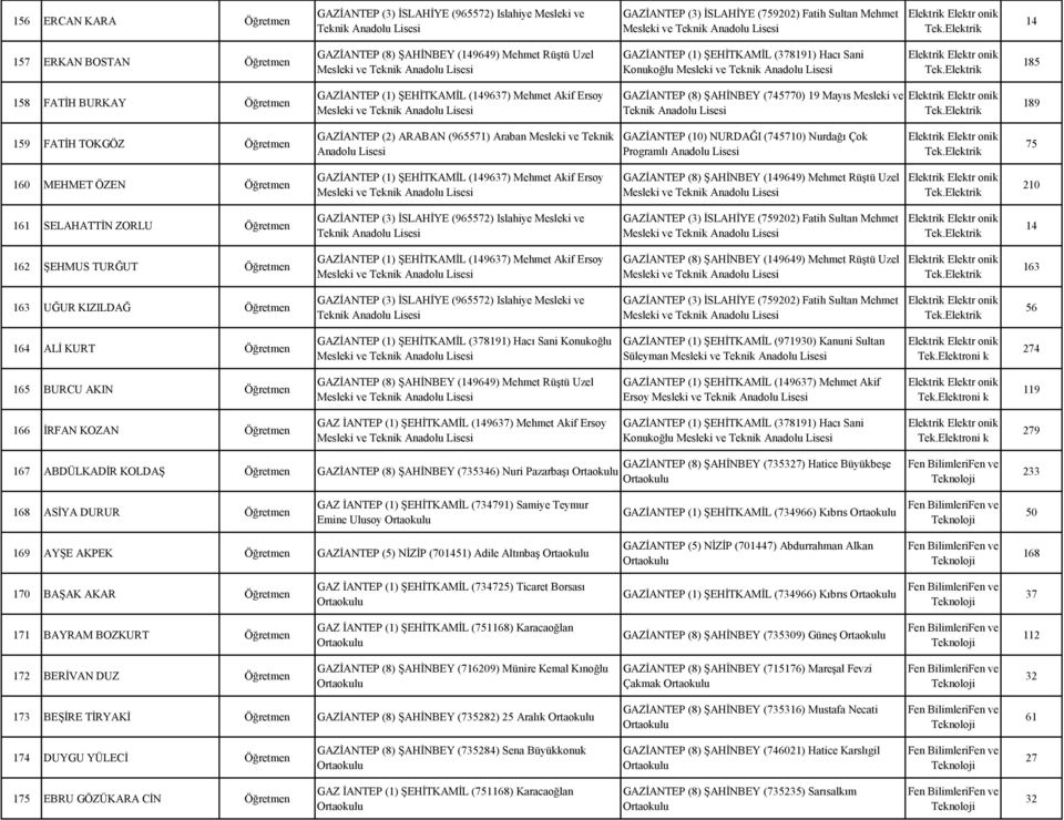 Elektrik 185 158 FATİH BURKAY Öğretmen GAZİANTEP (1) ŞEHİTKAMİL (149637) Mehmet Akif Ersoy GAZİANTEP (8) ŞAHİNBEY (745770) 19 Mayıs Mesleki ve Teknik Elektrik Elektr onik Tek.