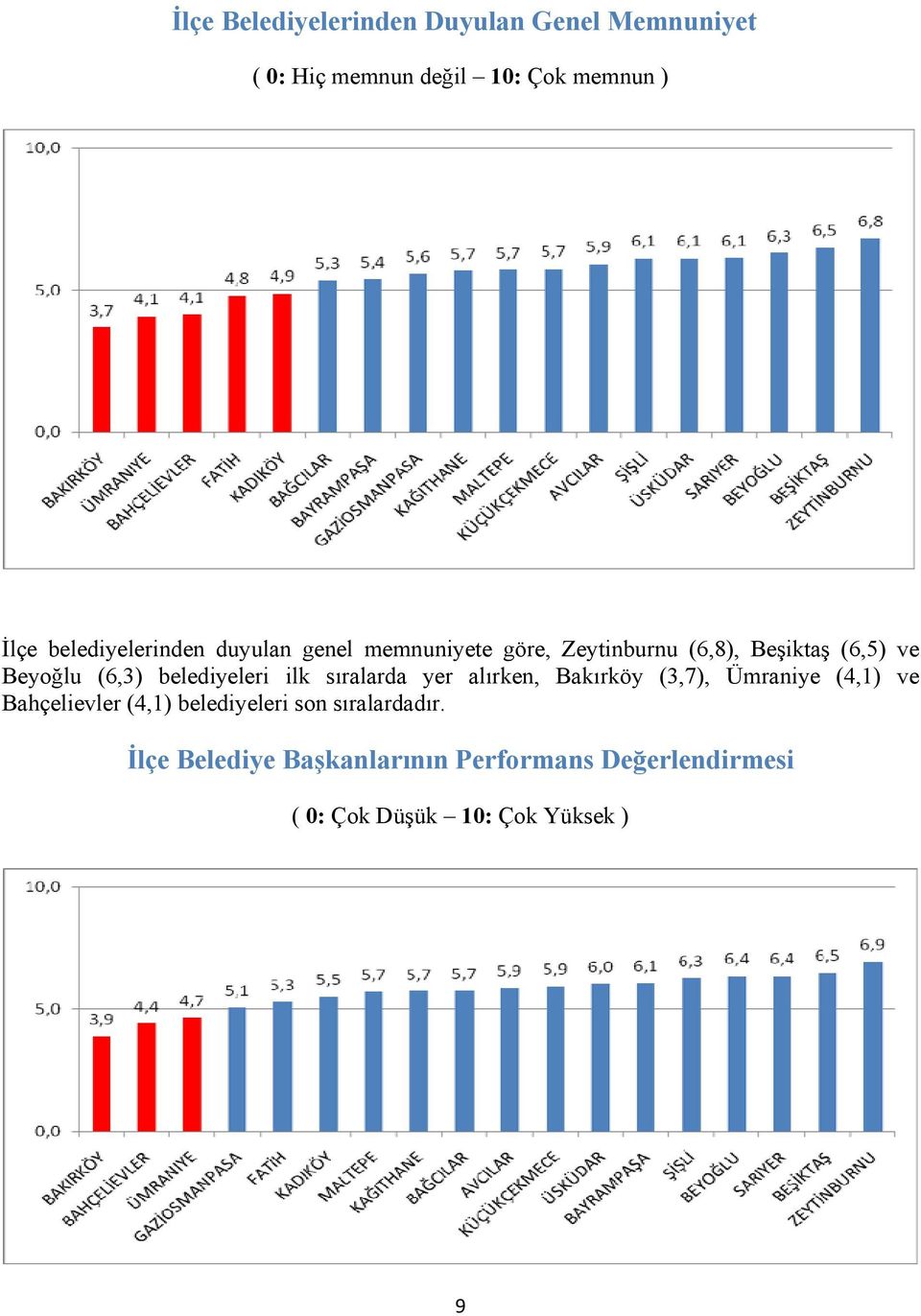 belediyeleri ilk sıralarda yer alırken, Bakırköy (3,7), Ümraniye (4,1) ve Bahçelievler (4,1)