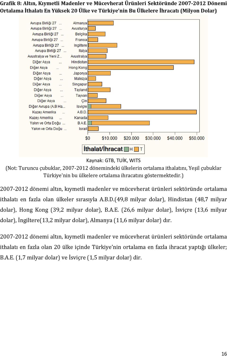 ) 2007-2012 dönemi altın, kıymetli madenler ve mücevherat ürünleri sektöründe ortalama ithalatı en fazla olan ülkeler sırasıyla A.B.D.