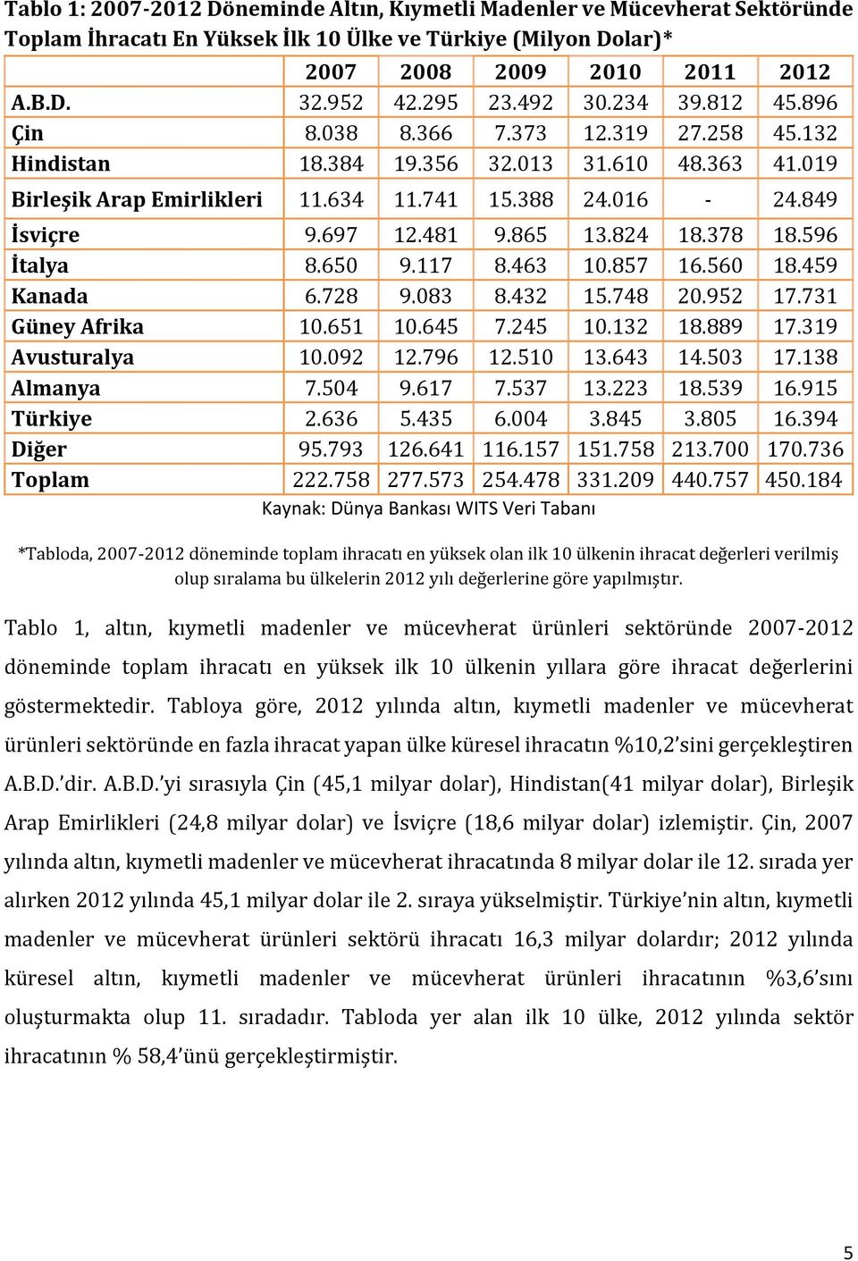 481 9.865 13.824 18.378 18.596 İtalya 8.650 9.117 8.463 10.857 16.560 18.459 Kanada 6.728 9.083 8.432 15.748 20.952 17.731 Güney Afrika 10.651 10.645 7.245 10.132 18.889 17.319 Avusturalya 10.092 12.