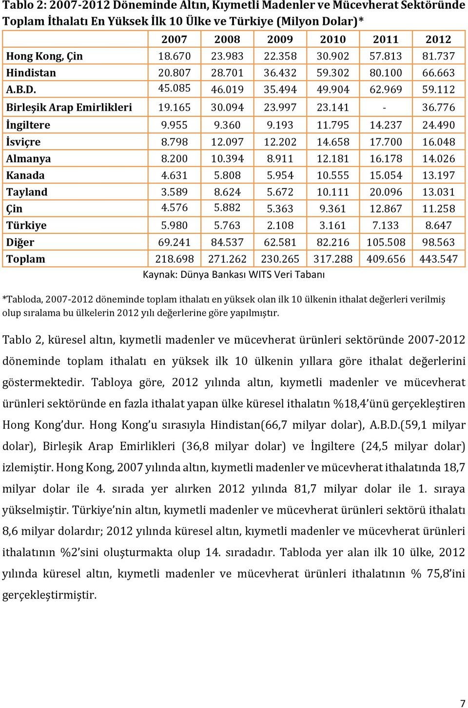 776 İngiltere 9.955 9.360 9.193 11.795 14.237 24.490 İsviçre 8.798 12.097 12.202 14.658 17.700 16.048 Almanya 8.200 10.394 8.911 12.181 16.178 14.026 Kanada 4.631 5.808 5.954 10.555 15.054 13.