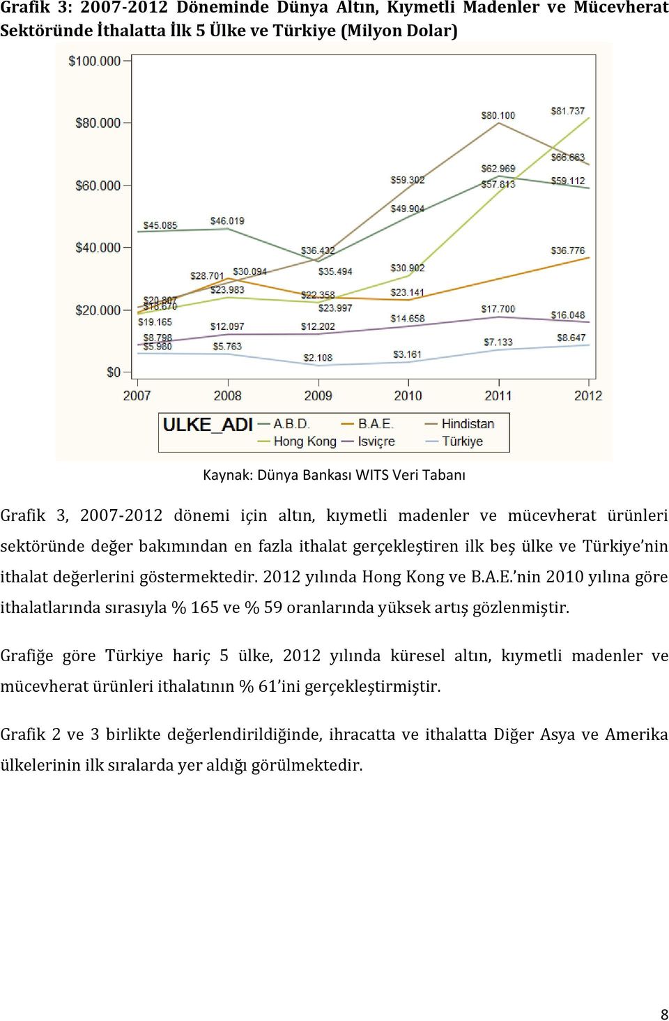 2012 yılında Hong Kong ve B.A.E. nin 2010 yılına göre ithalatlarında sırasıyla % 165 ve % 59 oranlarında yüksek artış gözlenmiştir.