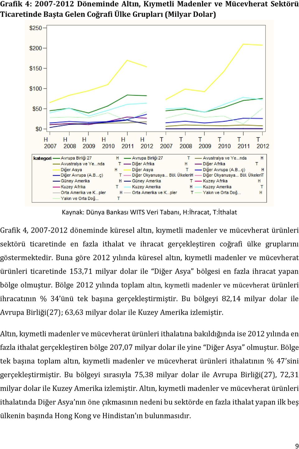 Buna göre 2012 yılında küresel altın, kıymetli madenler ve mücevherat ürünleri ticaretinde 153,71 milyar dolar ile Diğer Asya bölgesi en fazla ihracat yapan bölge olmuştur.