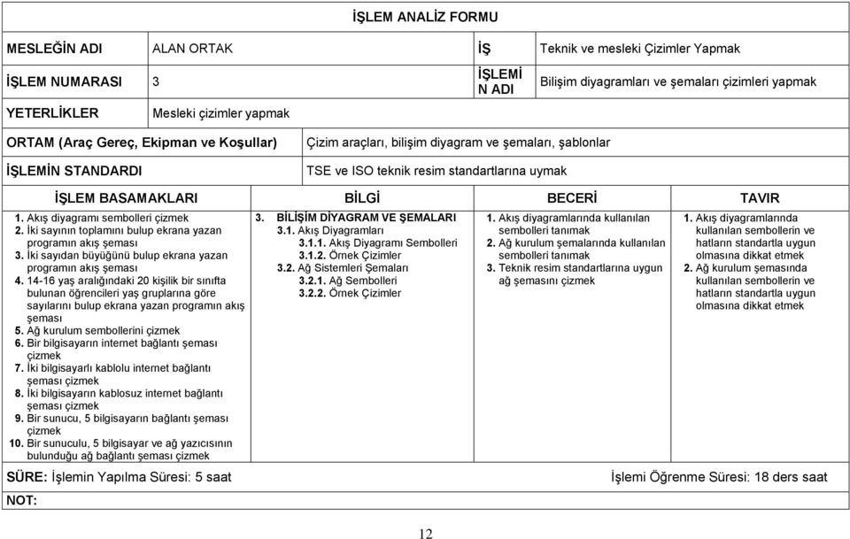 Akış diyagramı sembolleri çizmek 2. İki sayının toplamını bulup ekrana yazan programın akış şeması 3. İki sayıdan büyüğünü bulup ekrana yazan programın akış şeması 4.