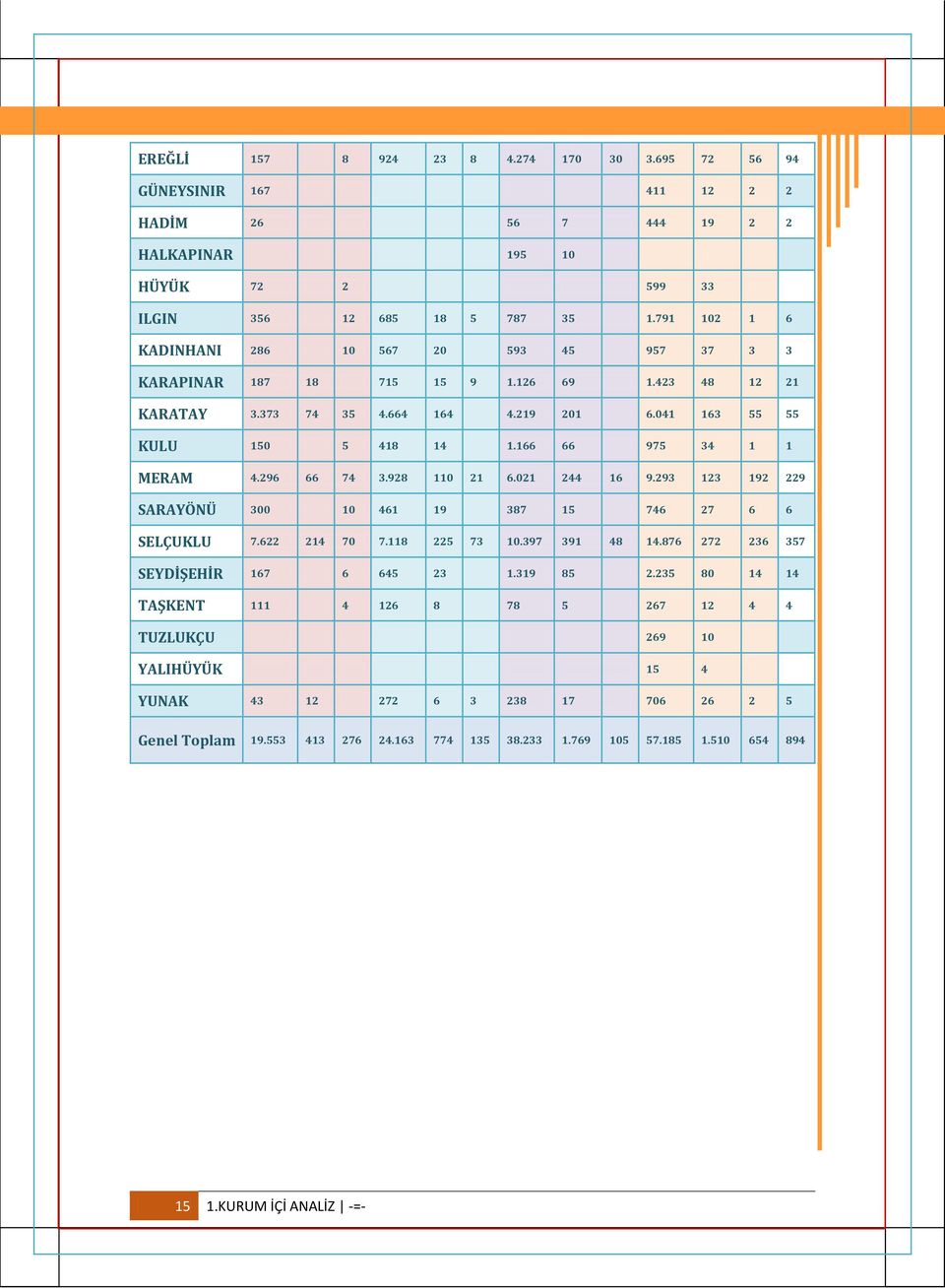 166 66 975 34 1 1 MERAM 4.296 66 74 3.928 110 21 6.021 244 16 9.293 123 192 229 SARAYÖNÜ 300 10 461 19 387 15 746 27 6 6 SELÇUKLU 7.622 214 70 7.118 225 73 10.397 391 48 14.