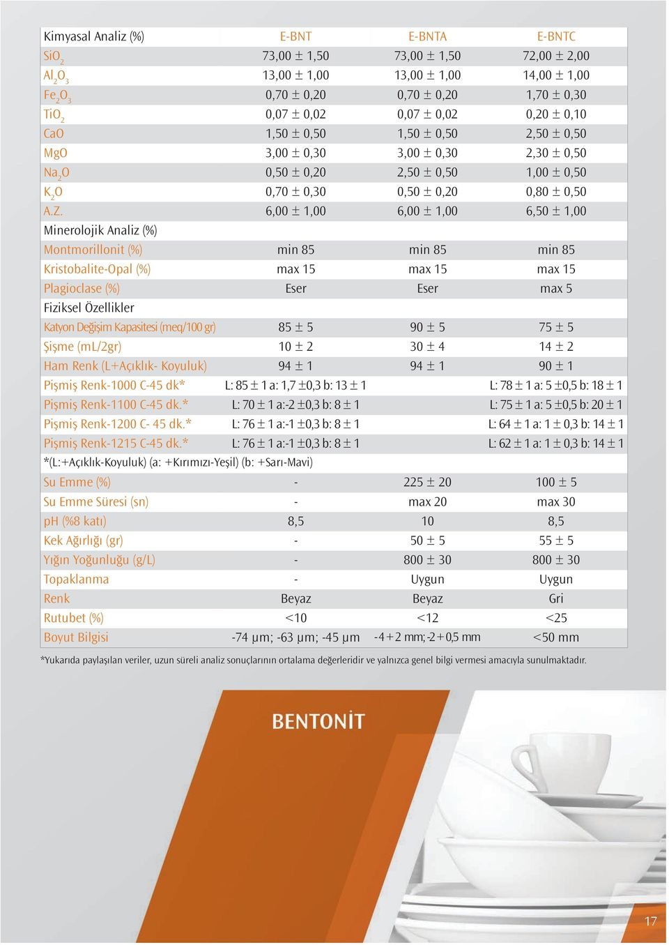 6,00 ± 1,00 6,00 ± 1,00 6,50 ± 1,00 Minerolojik Analiz (%) Montmorillonit (%) min 85 min 85 min 85 Kristobalite-Opal (%) max 15 max 15 max 15 Plagioclase (%) Eser Eser max 5 Fiziksel Özellikler