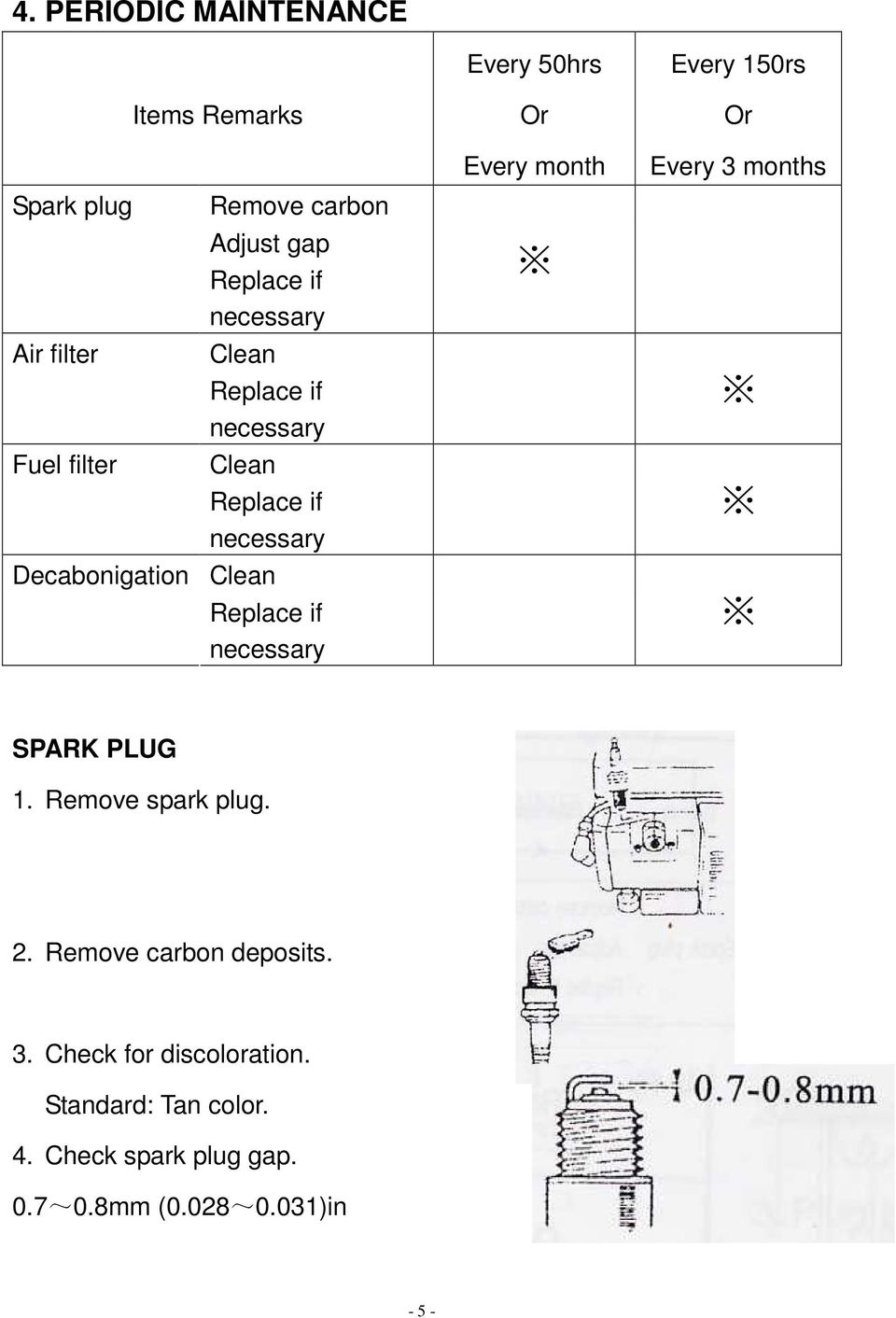 necessary Clean Replace if necessary Every month Every 3 months SPARK PLUG 1. Remove spark plug. 2.