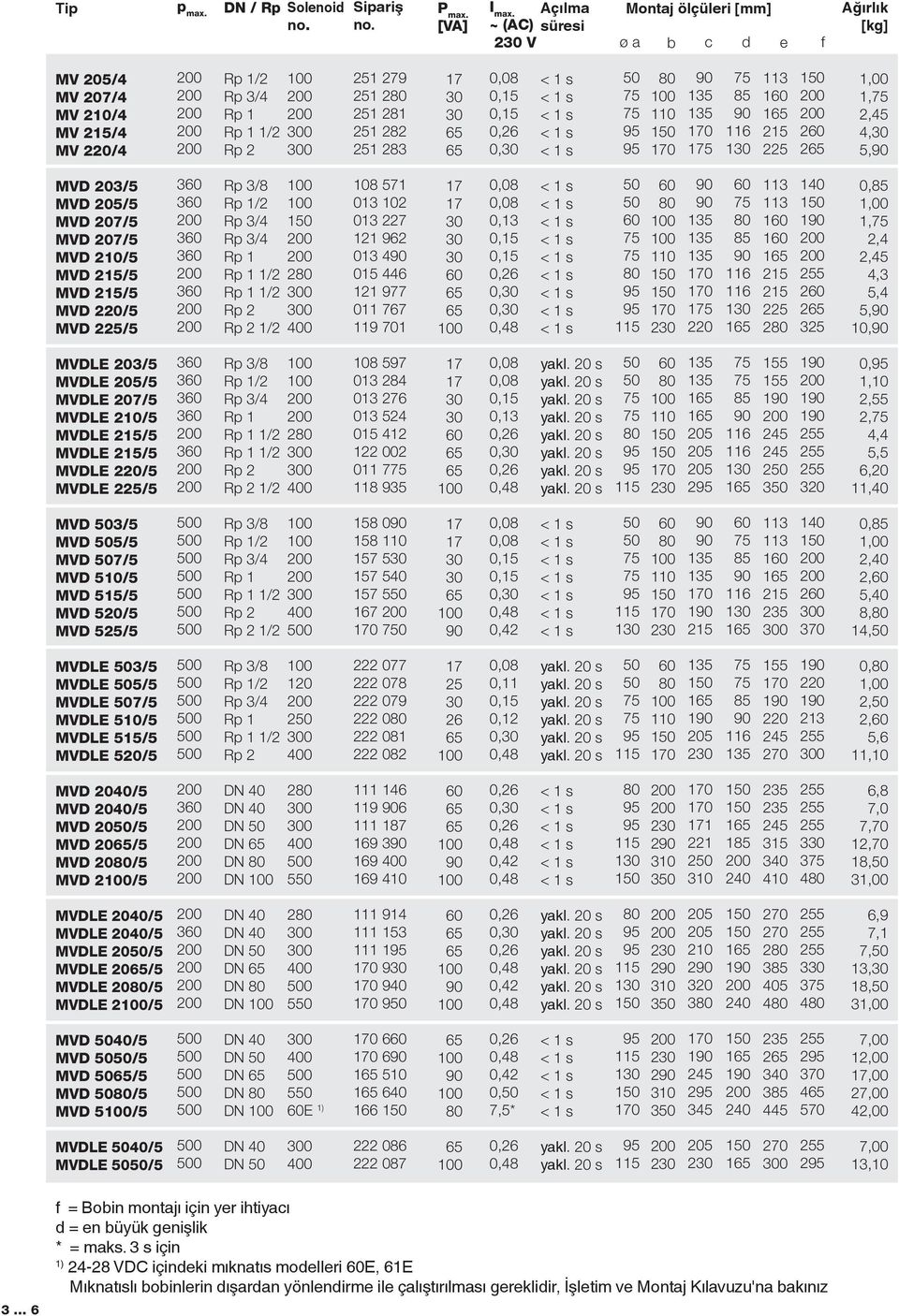 /5 MVD 207/5 MVD 207/5 MVD 2/5 MVD /5 MVD /5 MVD 220/5 MVD 225/5 /2 1/2 2 8 571 013 2 013 227 121 962 013 4 015 446 121 977 011 767 119 701 0,13 0, 0, 2 1 220 1 1 1 1 1 225 2 140 1 2 2 325 0, 1, 2,4