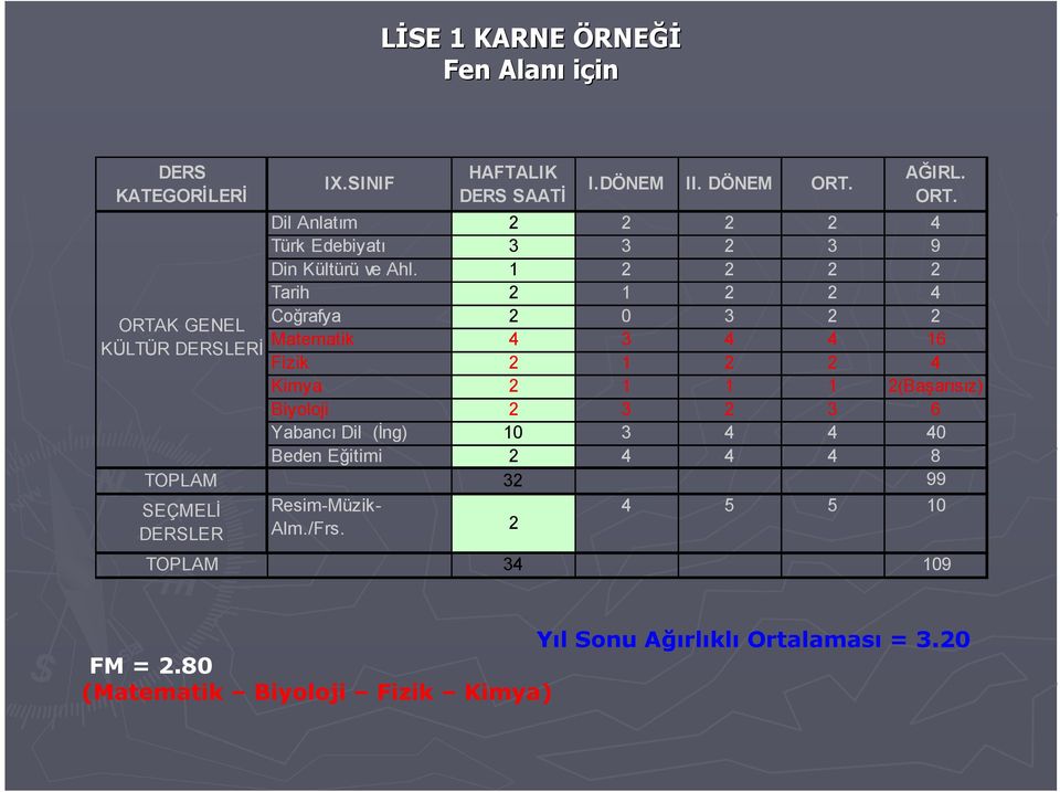 1 2 2 2 2 Tarih 2 1 2 2 4 Coğrafya 2 0 3 2 2 ORTAK GENEL Matematik 4 3 4 4 16 KÜLTÜR DERSLERİ Fizik 2 1 2 2 4 Kimya 2 1 1 1 2(Başarısız)