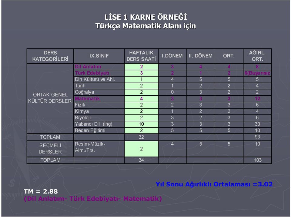 1 4 5 5 5 Tarih 2 1 2 2 4 Coğrafya 2 0 3 2 2 ORTAK GENEL Matematik 4 3 3 3 12 KÜLTÜR DERSLERİ Fizik 2 2 3 3 6 Kimya 2 1 2 2 4 Biyoloji 2 3 2 3