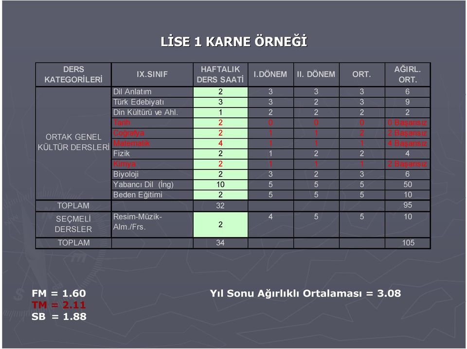 1 2 2 2 2 Tarih 2 0 0 0 0 Başarısız Coğrafya 2 1 1 2 2 Başarısız ORTAK GENEL Matematik 4 1 1 1 4 Başarısız KÜLTÜR DERSLERİ Fizik 2 1 2 2