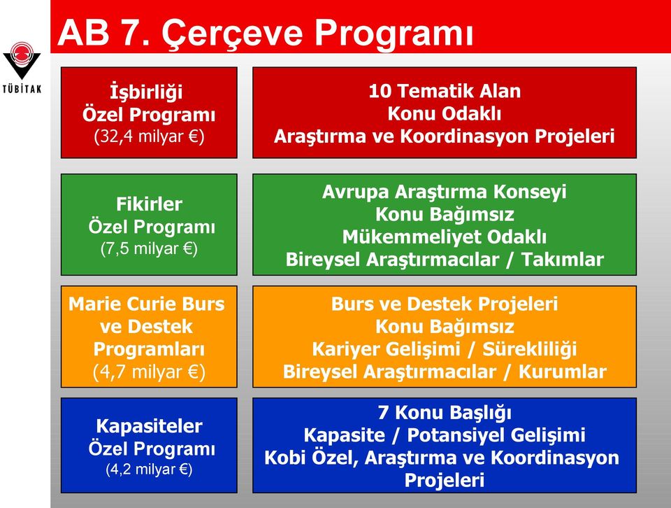 ve Destek Programları (4,7 milyar ) Burs ve Destek Projeleri Konu Bağımsız Kariyer Gelişimi / Sürekliliği Bireysel Araştırmacılar /