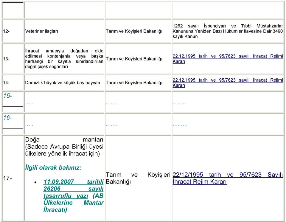 1995 tarih ve 95/7623 sayılı İhracat Rejimi Kararı 14- Damızlık büyük ve küçük baş hayvan Tarım ve Köyişleri 15-......... 22.12.1995 tarih ve 95/7623 sayılı İhracat Rejimi Kararı 16-.