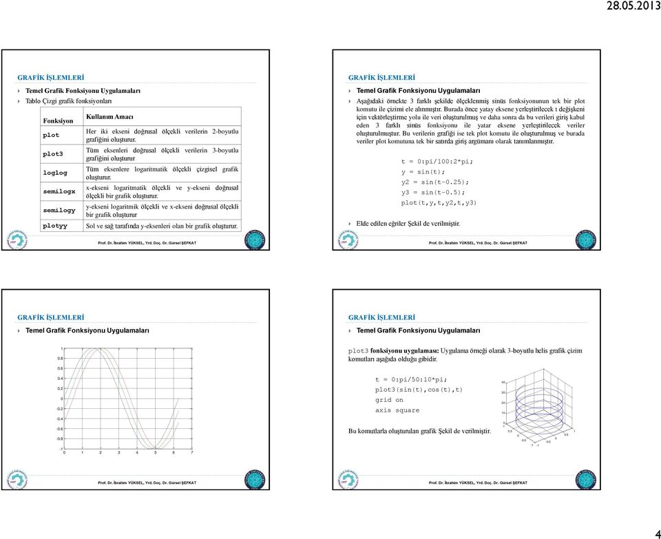 x-ekseni doğrusal ölçekli bir grafik oluşturur Sol ve sağ tarafında y-eksenleri olan bir grafik Aşağıdaki örnekte 3 farklı şekilde ölçeklenmiş sinüs fonksiyonunun tek bir plot komutu ile çizimi ele