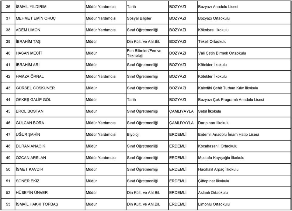 BOZYAZI Tekeli Ortaokulu 40 HASAN MECİT Müdür Fen Bilimleri/Fen ve Teknoloji BOZYAZI Vali Çetin Birmek Ortaokulu 41 İBRAHİM ARI Müdür Sınıf Öğretmenliği BOZYAZI Kötekler İlkokulu 42 HAMZA ÖRNAL Müdür