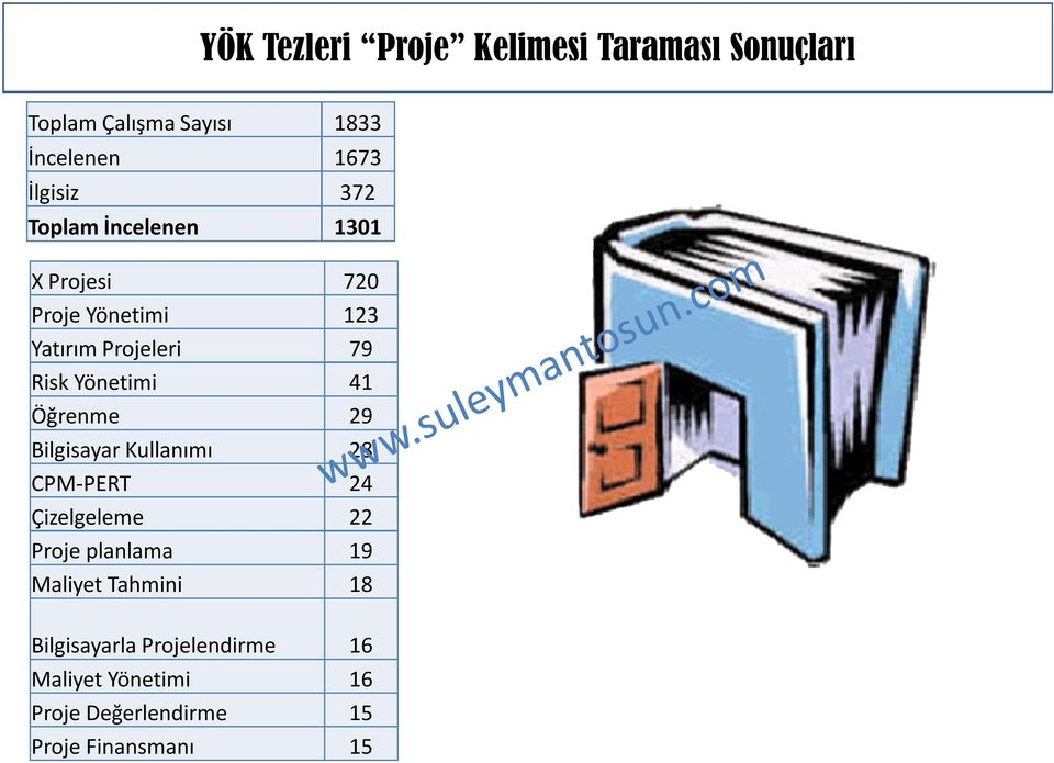 41 Öğrenme 29 Bilgisayar Kullanımı 28 CPM-PERT 24 Çizelgeleme 22 Proje planlama 19 Maliyet