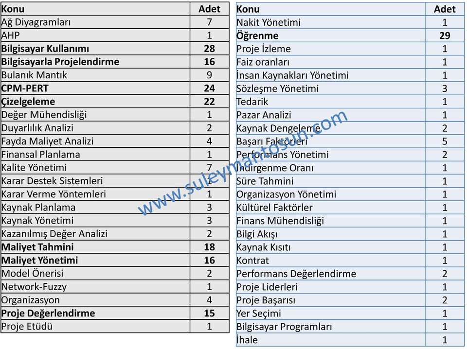 Önerisi 2 Network-Fuzzy 1 Organizasyon 4 Proje Değerlendirme 15 Proje Etüdü 1 Konu Nakit Yönetimi 1 Öğrenme 29 Proje İzleme 1 Faiz oranları 1 İnsan Kaynakları Yönetimi 1 Sözleşme Yönetimi 3 Tedarik 1