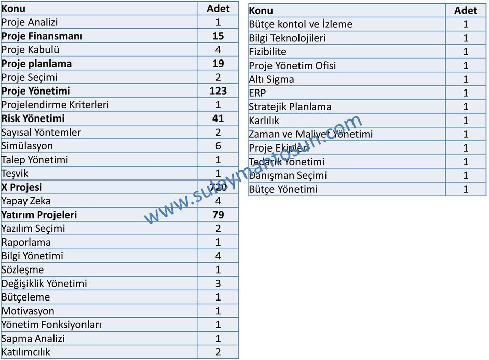 Değişiklik Yönetimi 3 Bütçeleme 1 Motivasyon 1 Yönetim Fonksiyonları 1 Sapma Analizi 1 Katılımcılık 2 Konu Bütçe kontol ve İzleme 1 Bilgi Teknolojileri 1