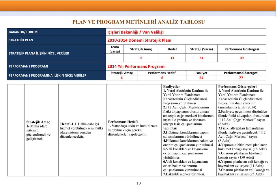 Performans Göstergesi 6 6 54 77 Stratejik Amaç 1- Mülki idare sistemini güçlendirmek ve geliştirmek Hedef -1.1 Halka daha iyi hizmet verebilmek için mülki idare sistemi yeniden düzenlenecektir.