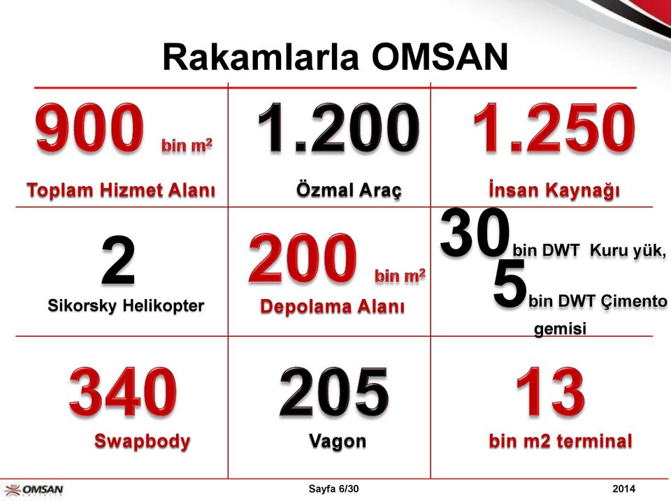 Alanı 30bin DWT Kuru yük, 5bin DWT Çimento