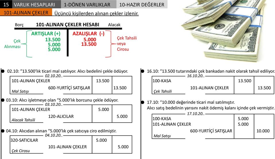 10: Alıcıdan alınan lık çek satıcıya ciro edilmiştir. 320-SATICILAR Çek Cirosu 04.10.20.. 16.10: 13.500 tutarındaki çek bankadan nakit olarak tahsil ediliyor. Çek Tahsili 13.500 13.500 17.