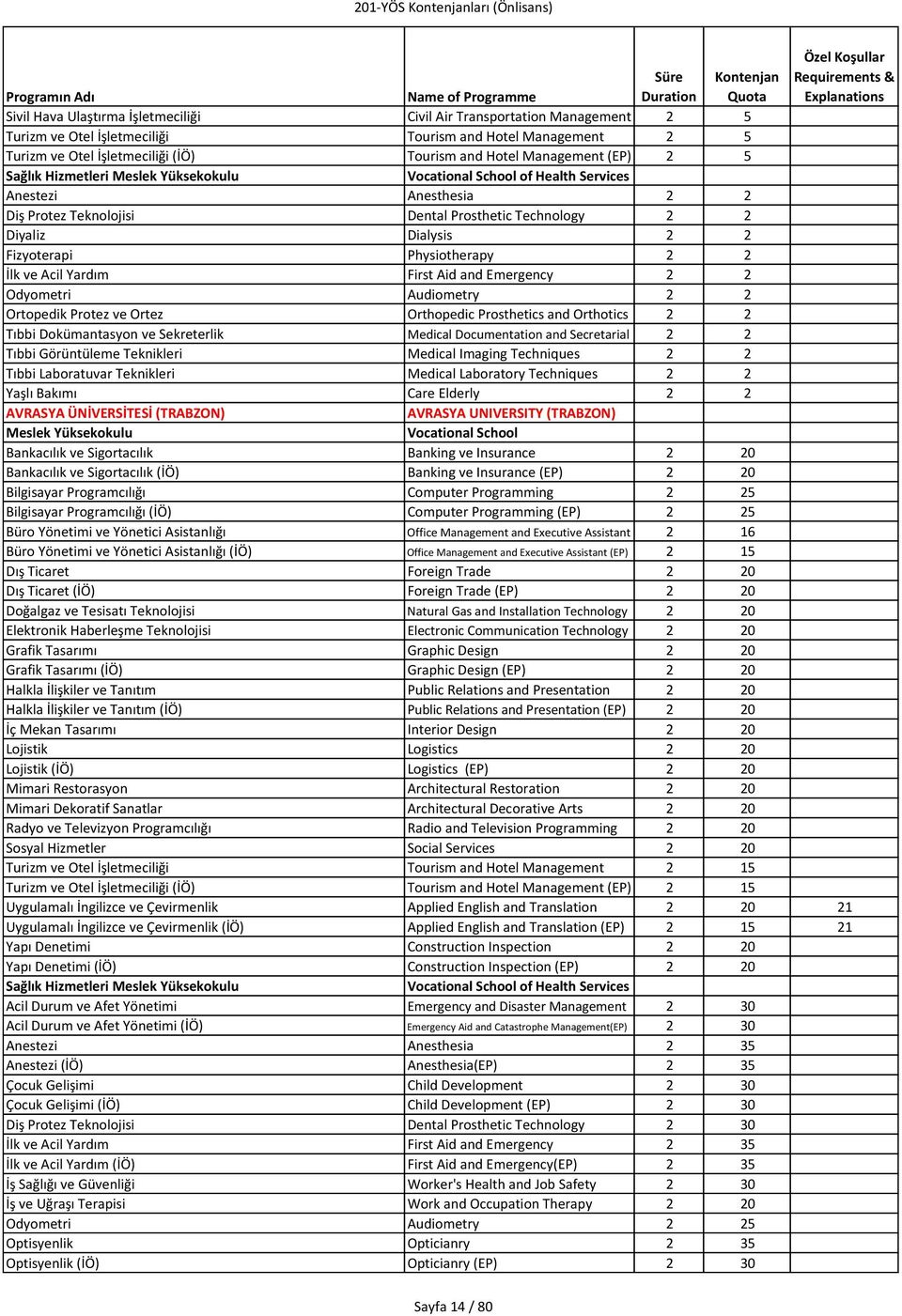 Audiometry 2 2 Ortopedik Protez ve Ortez Orthopedic Prosthetics and Orthotics 2 2 Tıbbi Dokümantasyon ve Sekreterlik Medical Documentation and Secretarial 2 2 Tıbbi Görüntüleme Teknikleri Medical